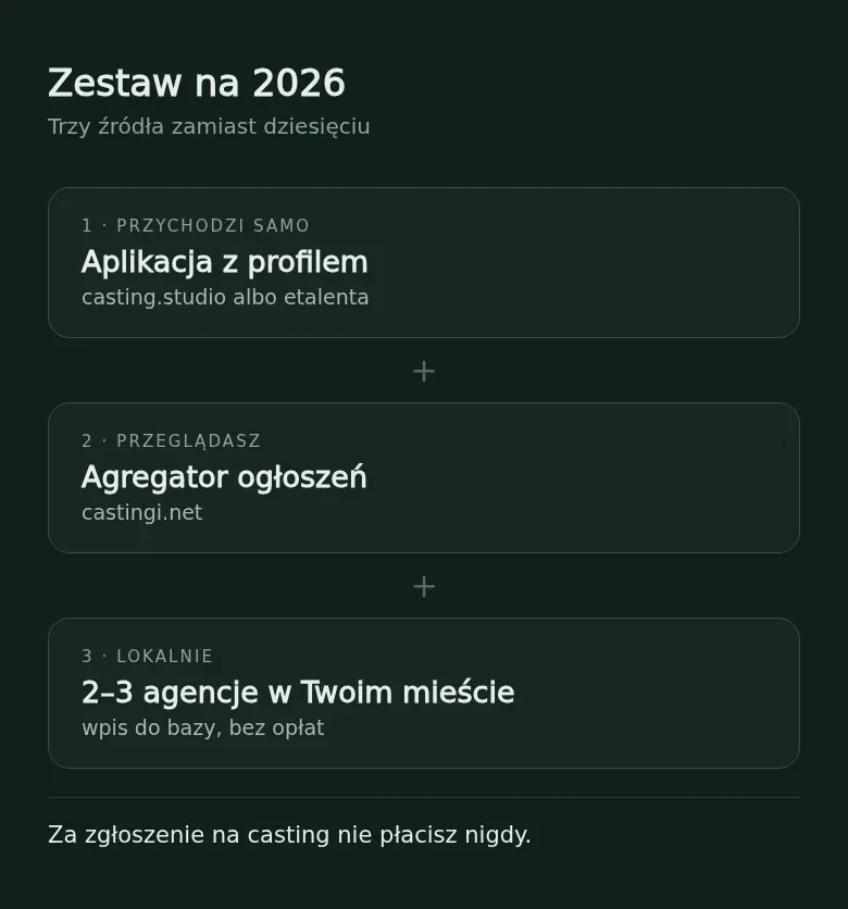 Zestaw na 2026: aplikacja z profilem, agregator ogłoszeń i dwie, trzy agencje w Twoim mieście